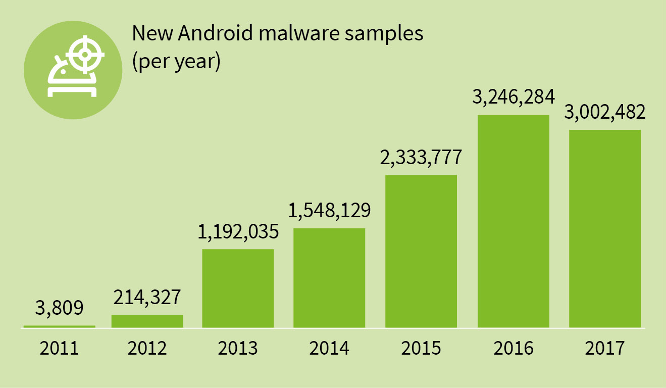 Some 343 new Android malware samples every hour in 2017