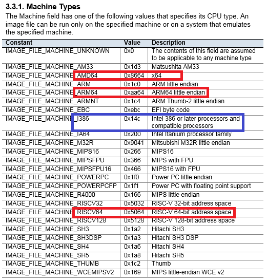PE COFF specification excerpt showing the constants for the machine types