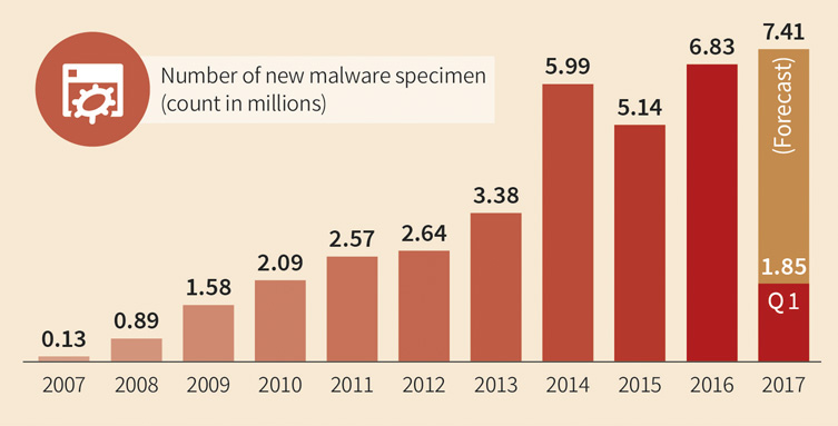 A new malware strain was discovered every 4.2 seconds in Q1 2017