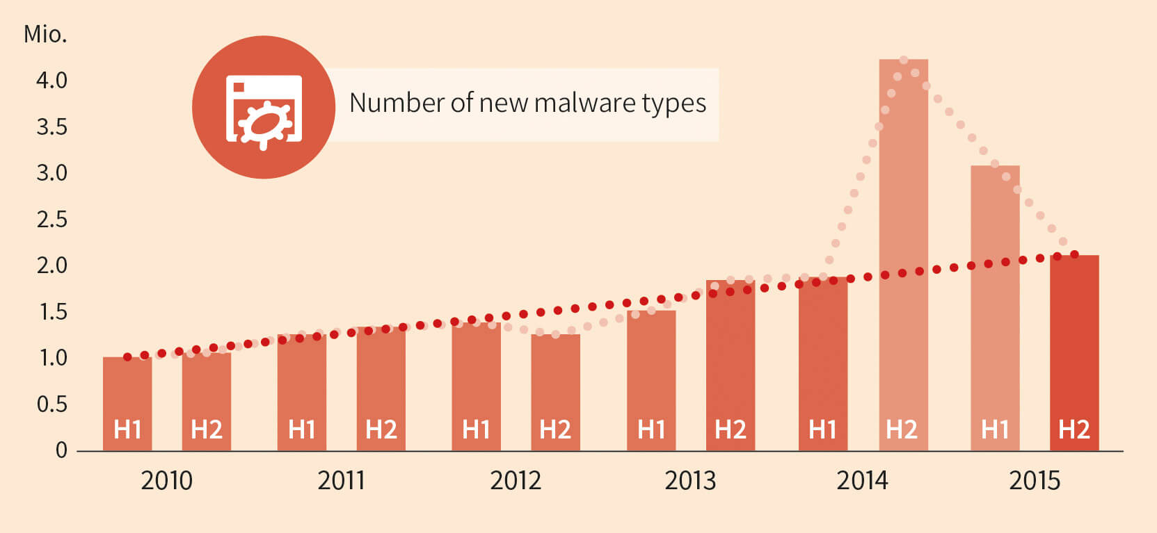 Diagram: Number of new malware types