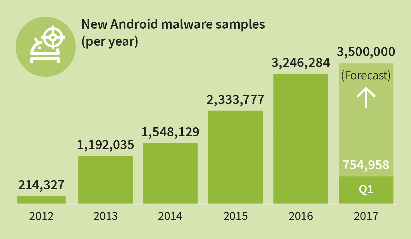 8,400 new Android malware samples every day