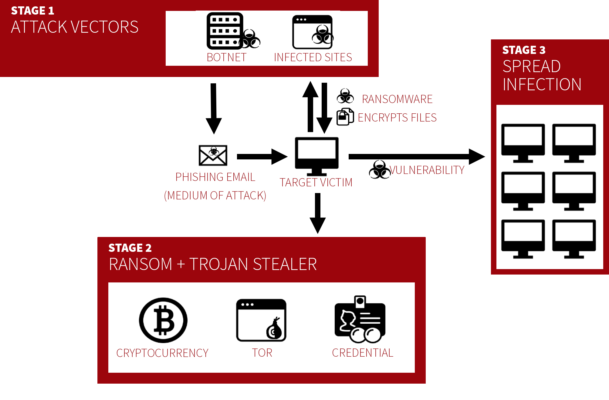 Diagram: Propagation stages of ransomware