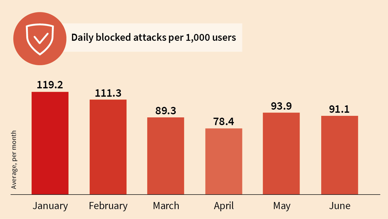 Number of attempted infections blocked per 1000 users by G DATA Solutions every day Number of attempted infections blocked per 1000 users by G DATA Solutions every day