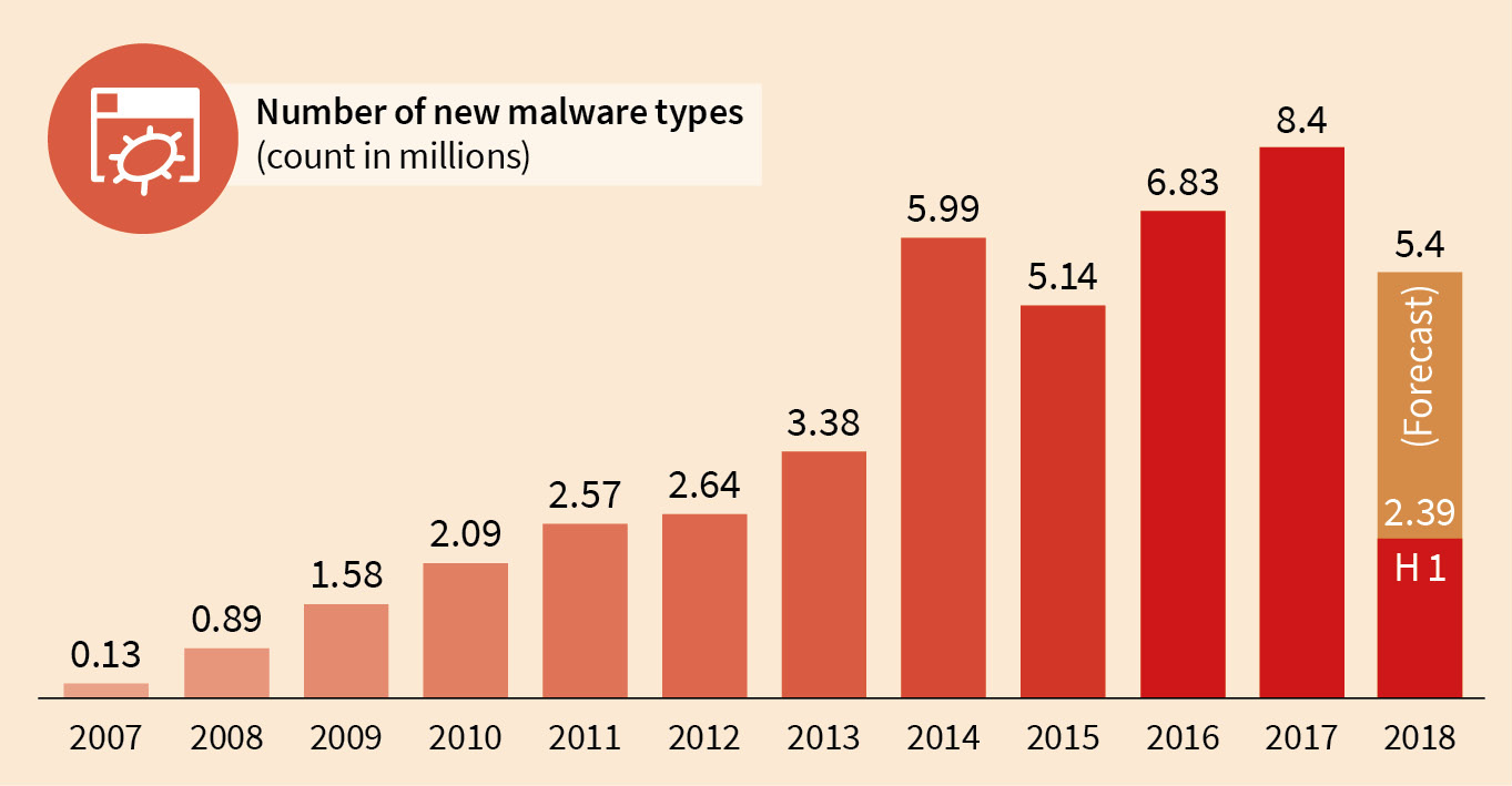 New Malware-types found by G DATA, by year New Malware-types found by G DATA, by year