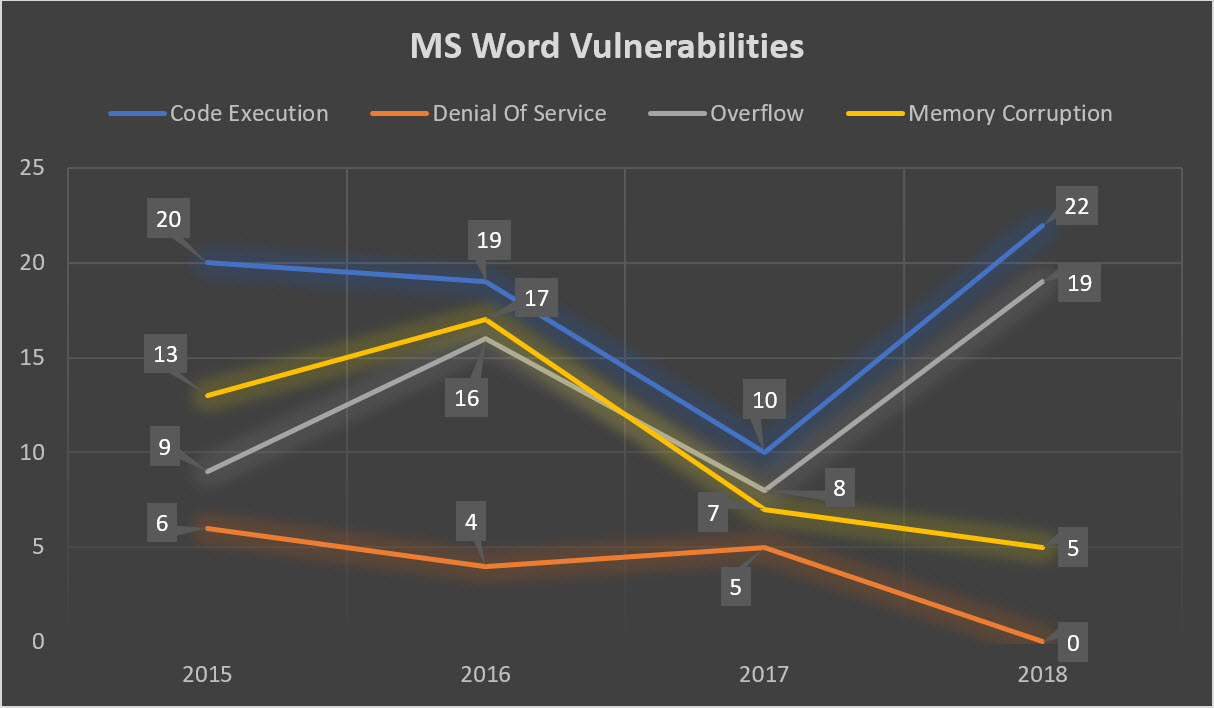 Code Execution vulnerabilities are the most frequent ones for MS Word. (Click to enlarge)