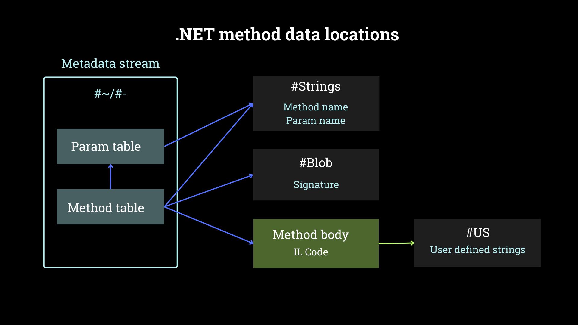 Diagram explaining .NET method data locations, showing how the method and parameter tables in the metadata stream (#~/#-) link to #Strings (method and parameter names), #Blob (method signature), and the method body containing IL Code. The method body also connects to #US, which holds user-defined strings.