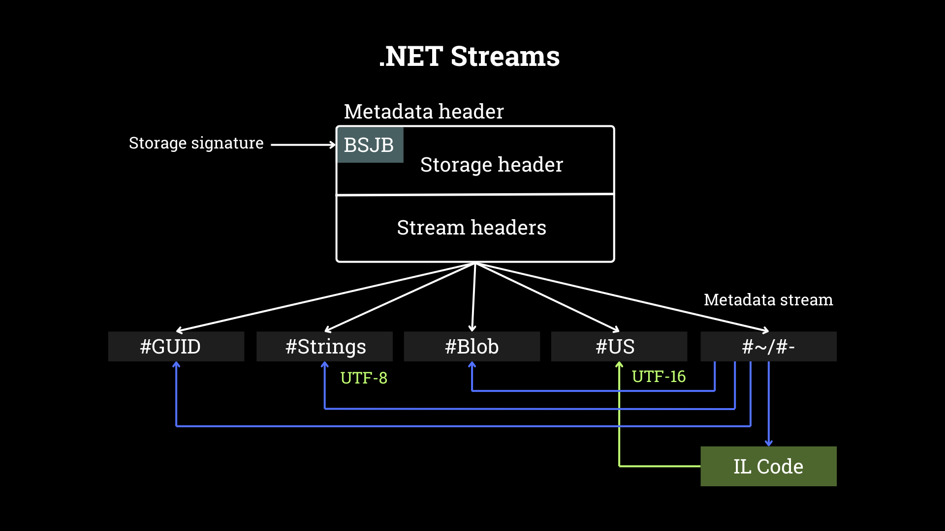 Diagram showing the structure of .NET Streams with a metadata header containing a storage header and stream headers, leading to different streams like #GUID, #Strings (UTF-8), #Blob, #US (UTF-16), and #~/#-, which are used by IL Code. The storage signature "BSJB" identifies the format.