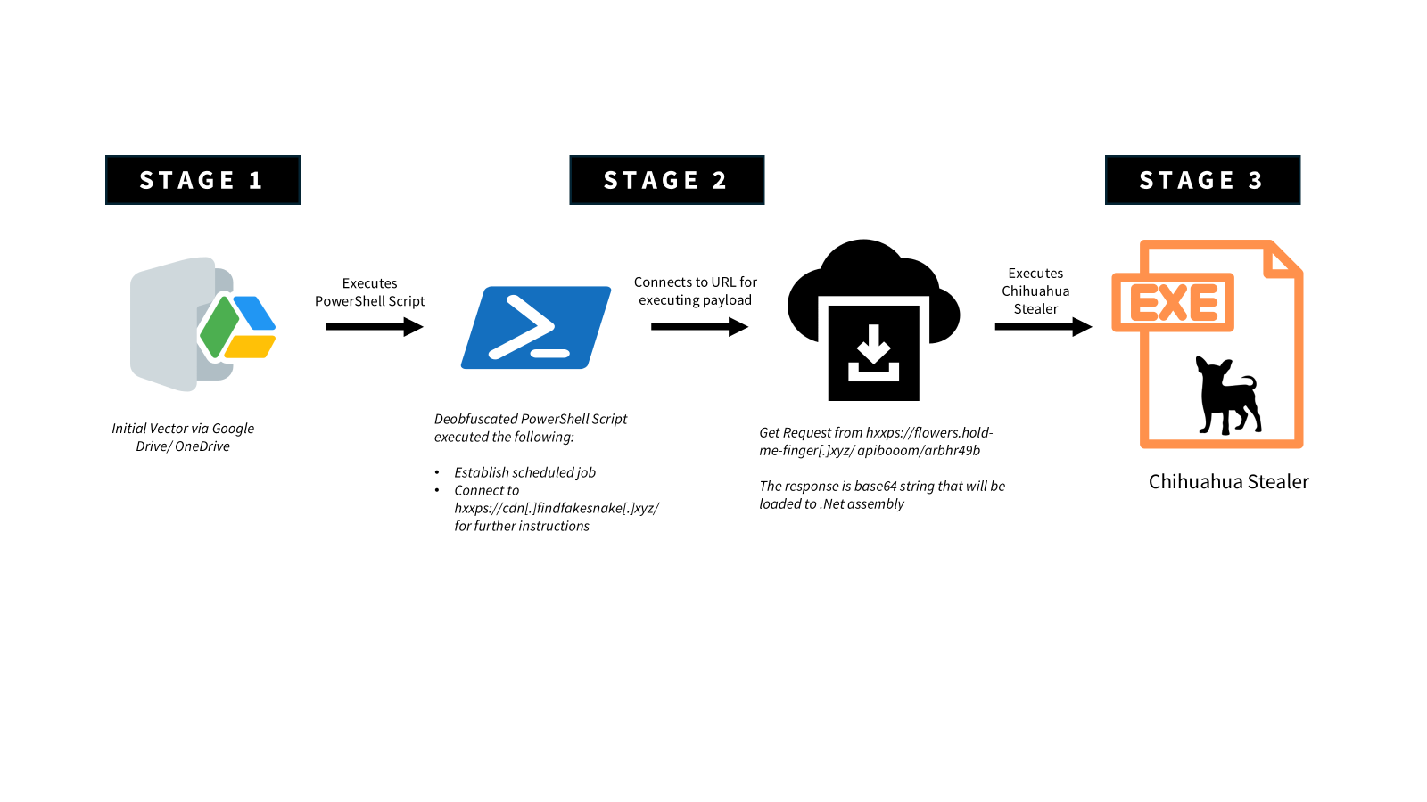 Three-stage malware attack flowchart: Stage 1 starts with a file from Google Drive/OneDrive executing a PowerShell script; Stage 2 connects to a URL to run a payload from a deobfuscated script; Stage 3 executes the "Chihuahua Stealer" malware as an .exe file.