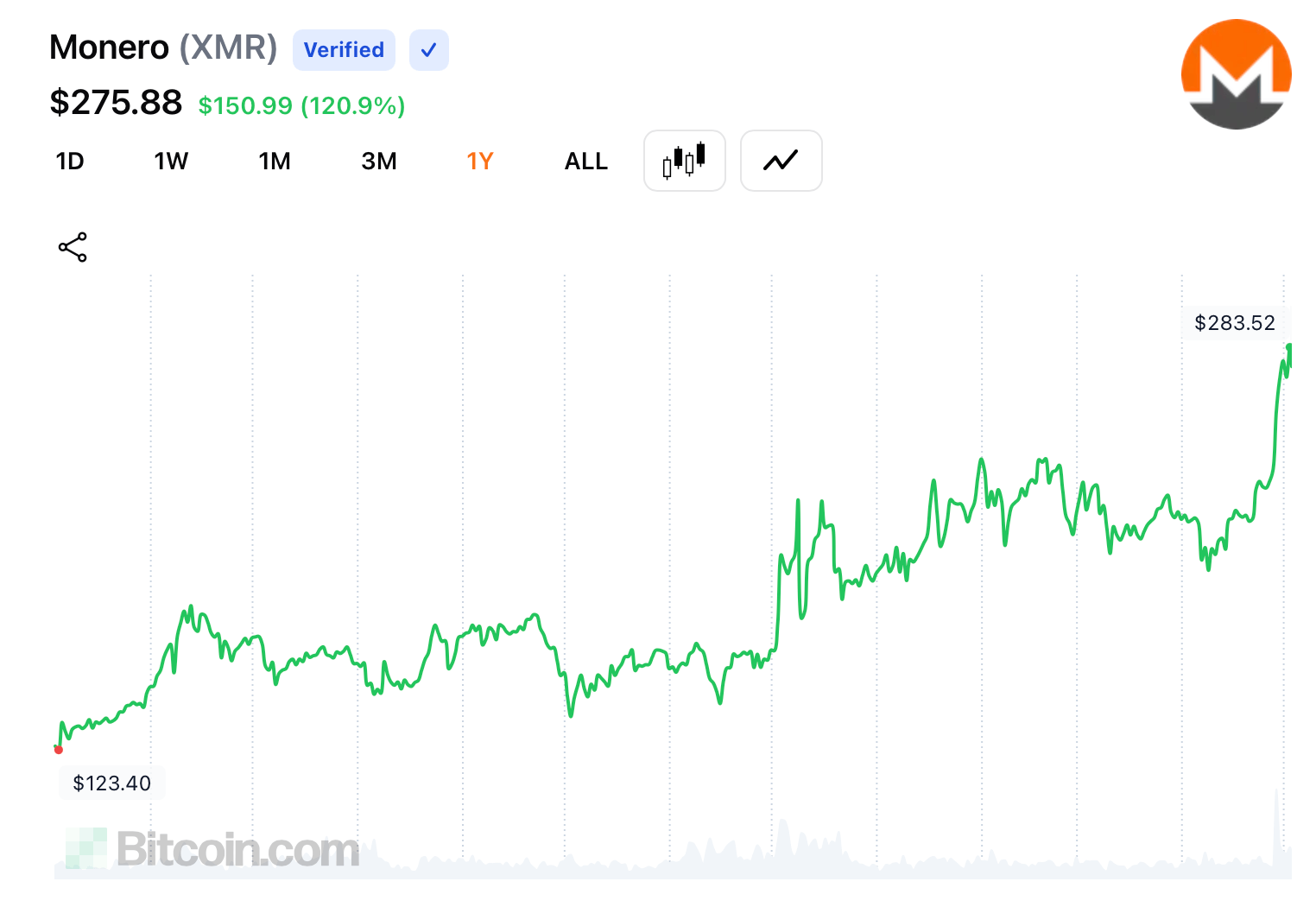 Line chart showing the price development of Monero (XMR) over one year, rising from $123.40 to $283.52 with an overall increase of 120.9%. The current value is $275.88, as displayed at the top along with the Monero logo and a "Verified" label.