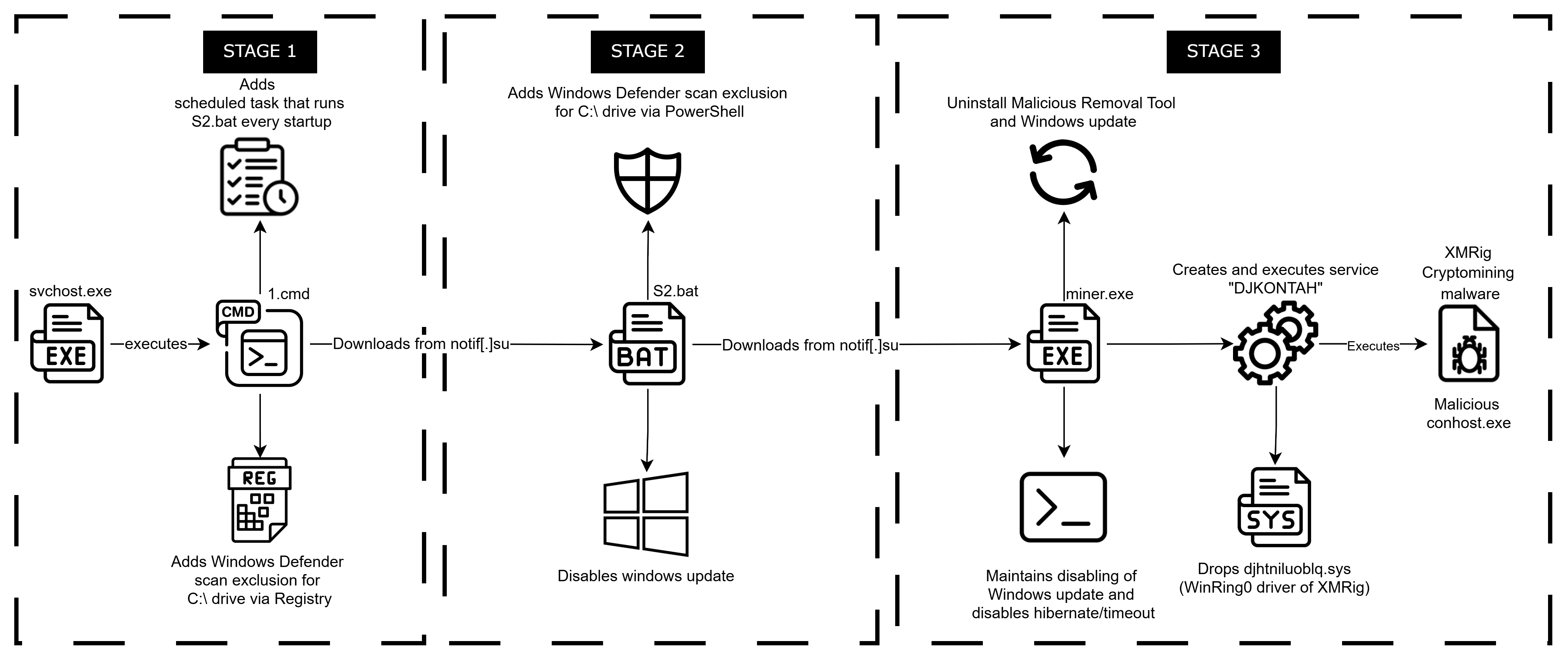 Three-stage diagram illustrating a cryptojacking malware infection process. Stage 1 involves executing a script that disables Windows Defender via Registry and sets up a scheduled task; Stage 2 downloads a batch file that disables Windows updates and adds Defender exclusions; Stage 3 downloads a cryptominer, uninstalls security tools, and executes the XMRig mining malware through a malicious service.